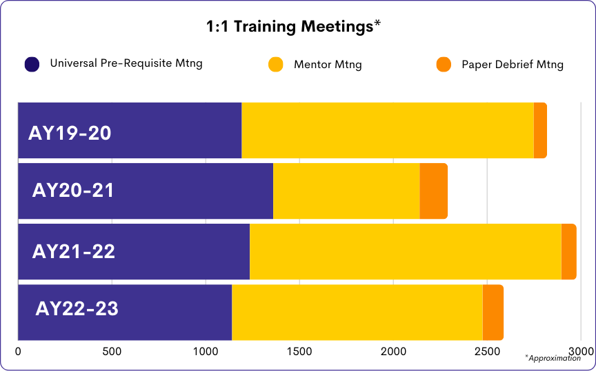 A graph showing the number of 1:1 meetings taken per academic year, including Universal Pre-Requisite Meetings, Mentor Meetings, and Paper Debrief meetings.